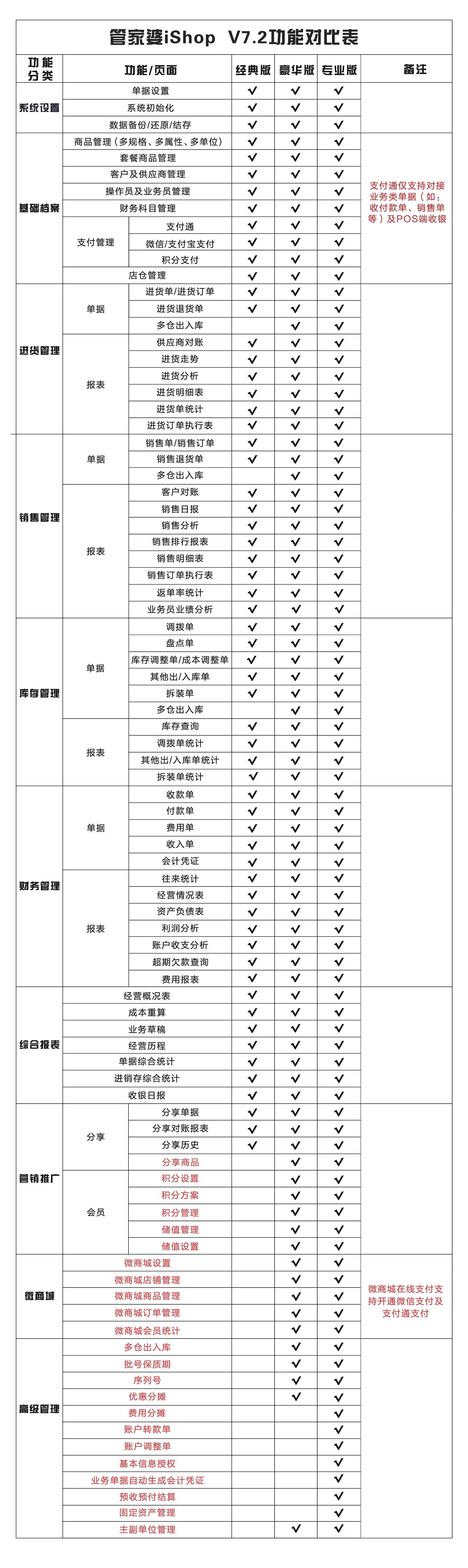 管家婆ishop V7.2功能对比表